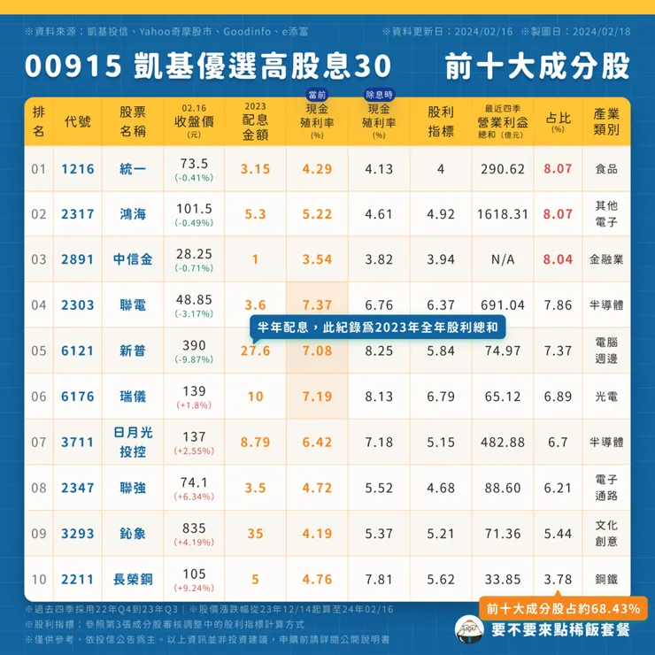 00915 凱基優選高股息30｜前十大成分股（點圖可放大）