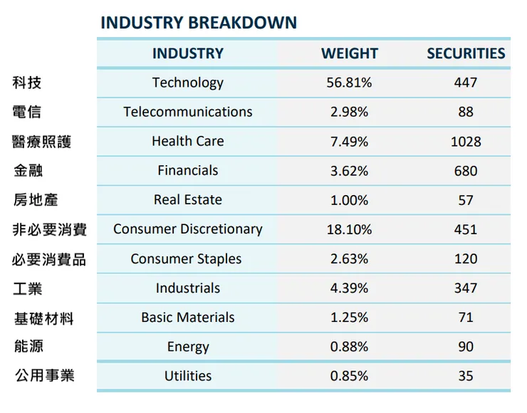 截至2023/12/29 NASDAQ的產業分布 / 資料來源：Nasdaq Global Index Watch
