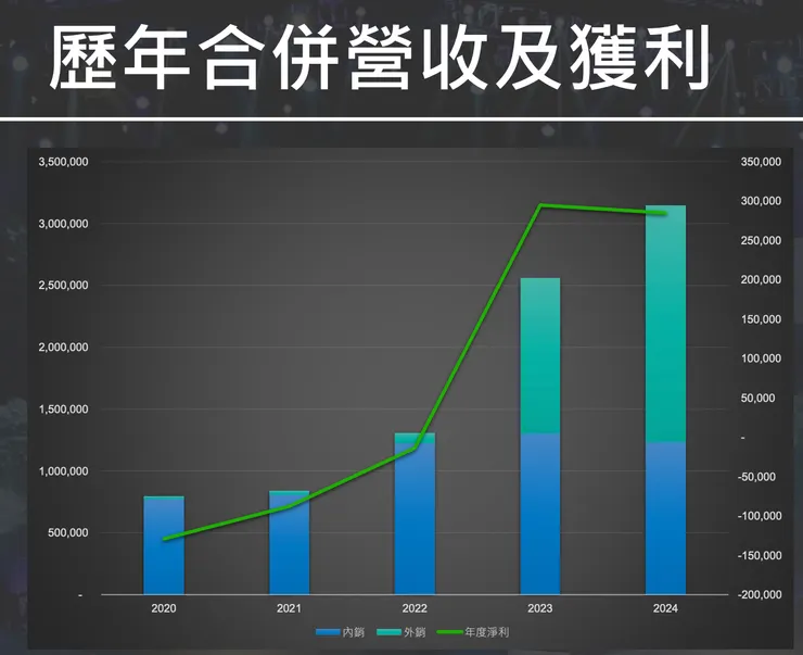 來源：必應 2025 年法說會簡報