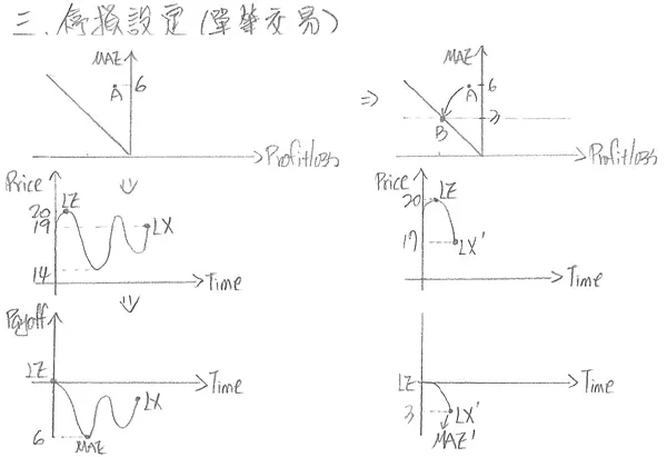 停損點(Stop Loss, SL)示意圖