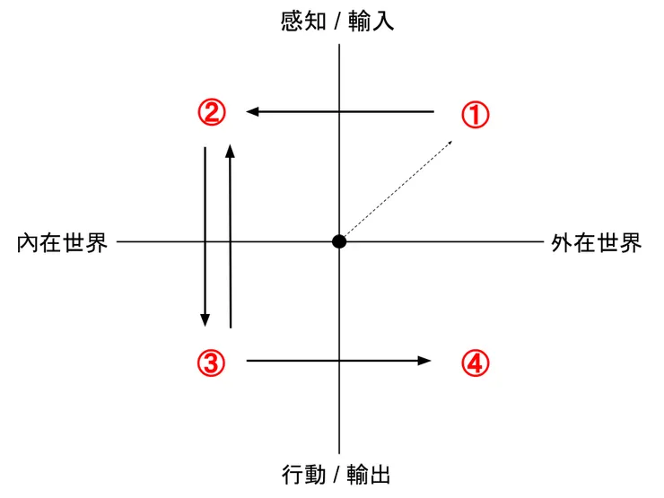(圖三)注意力流動圖