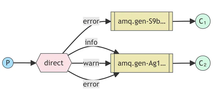 Routing模式,來源:RabbitMQ