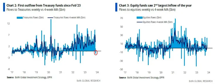 本周股債市資金流向