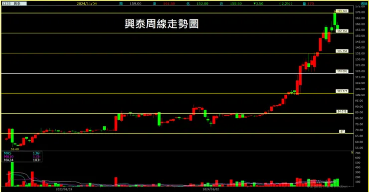 興泰(1235)周線走勢圖