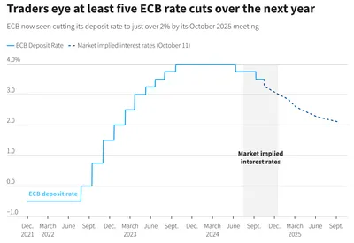 歐洲央行(ECB)降息