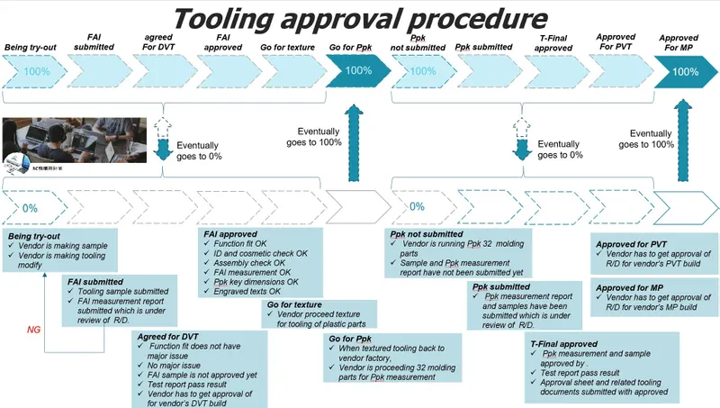 First Article Inspection (FAI)