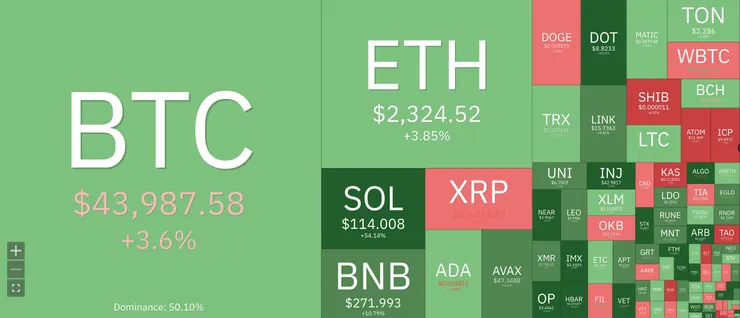 加密貨幣週變化