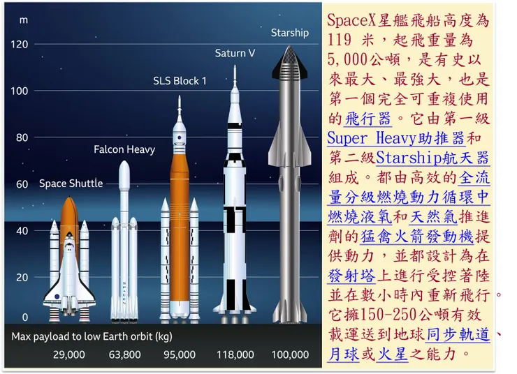 （圖：SpaceX星際飛船，圖片來源：有史以來最大的火箭在德克薩斯州短暫組裝）