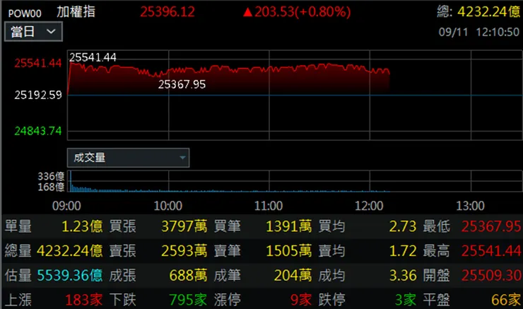 (上漲的結構不對)