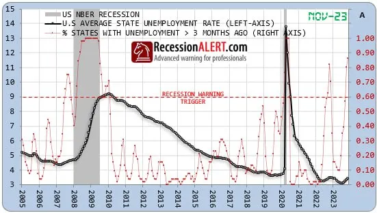 3 訪問失業率 領先 整體失業率