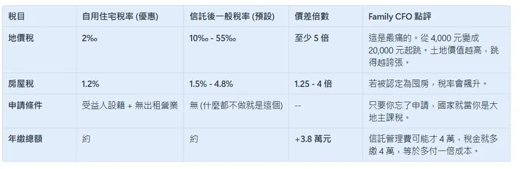 「自用」與「一般」的價差。以台北市市區房產為例，差距是倍數級的。 @familycfo