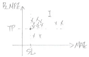 TP、SL設在MAE - B_MFE Chart群聚點左下角