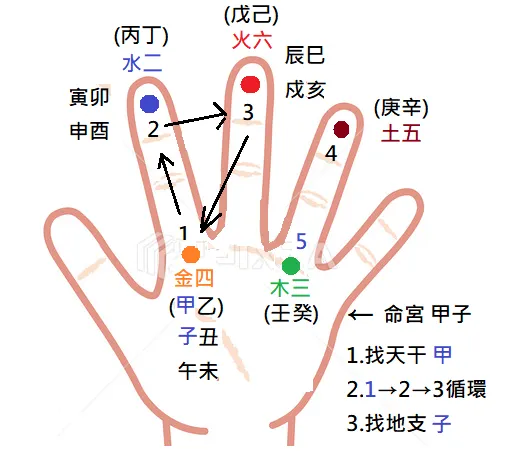 範例.命宮甲子