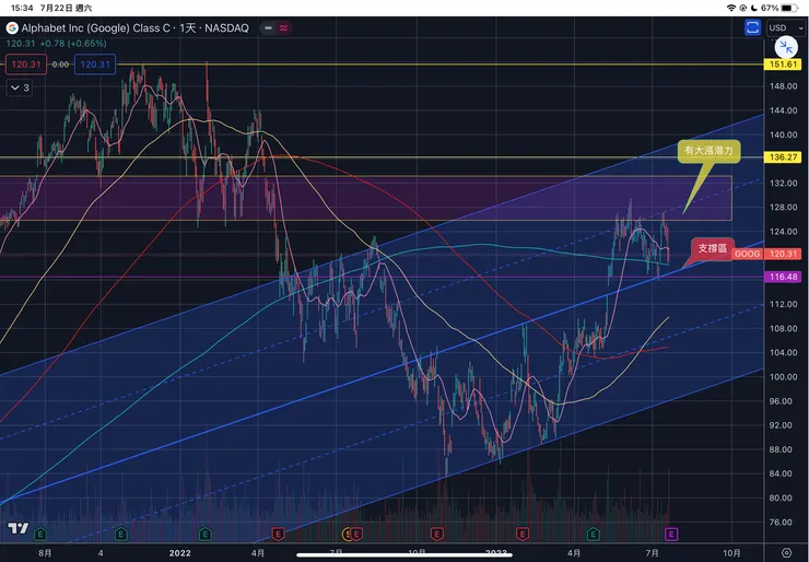 谷歌-GOOGLE C日線