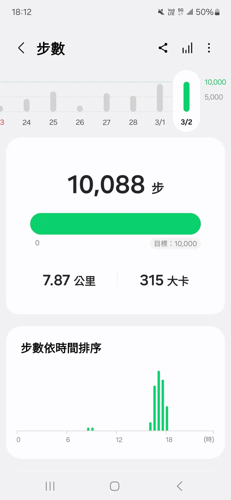 科技發達，才有辦法這樣記錄步數吧。看的出來，最近很懶散呢。哈哈