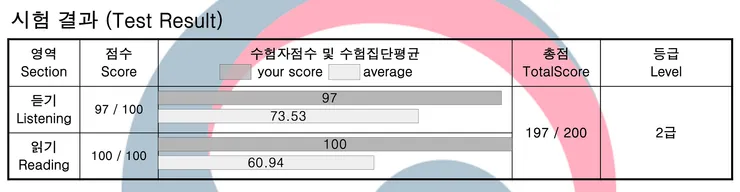 第96期TOPIK I成績