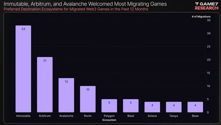 IMX 為最多遊戲移入的鏈