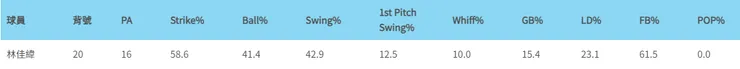 林佳緯打擊數據(圖片來源:野球革命)