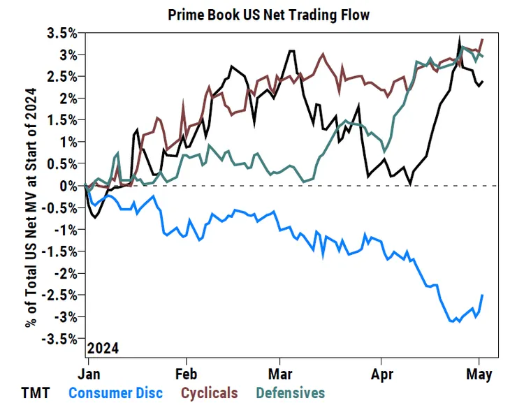 GS 旗下對沖基金客戶在 TMT、非必需消費、週期股、防禦性類股等資金流向 資料來源:GS