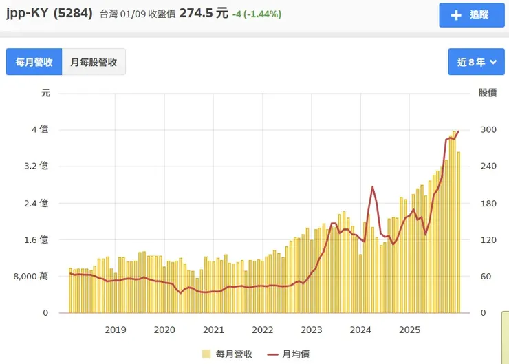 資料來源：財報狗