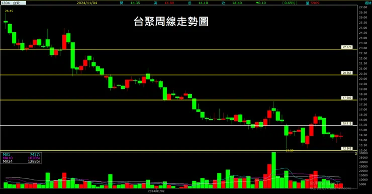 台聚(1304)周線走勢圖