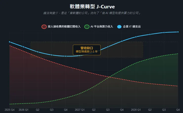 圖二、錢沒有變少，是從「賣軟體的公司」流向了「做 AI 模型和提供算力的公司」