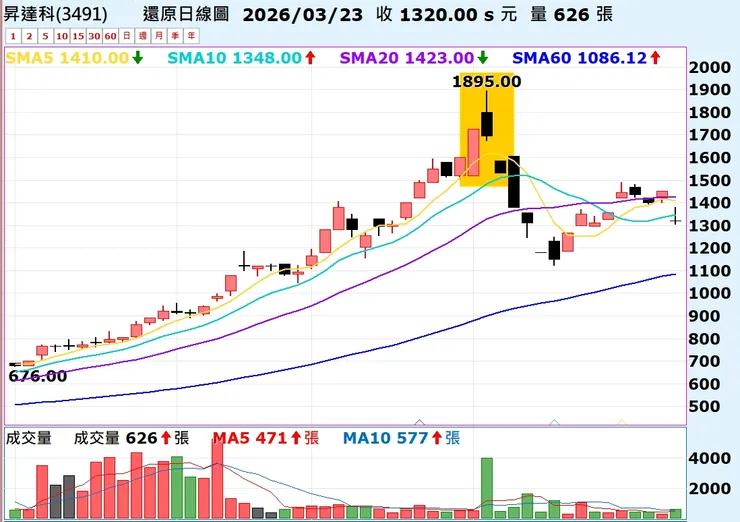 昇達科拉抬後的空方轉折：跳空反轉。就此結束這波拉抬的多頭趨勢轉為盤整趨勢。