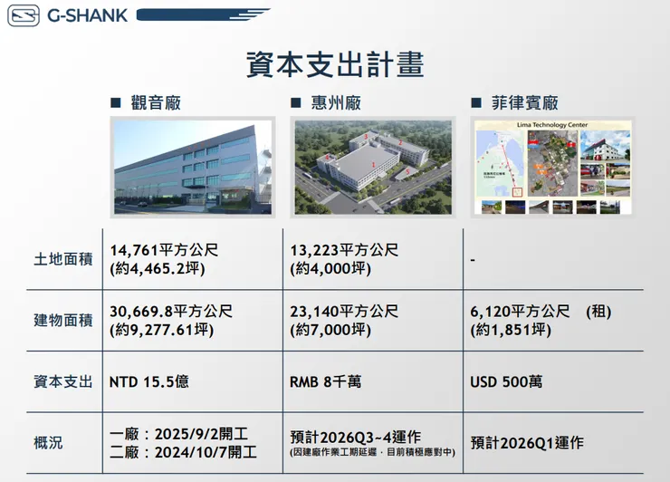 資料來源:2025.11法說會簡報