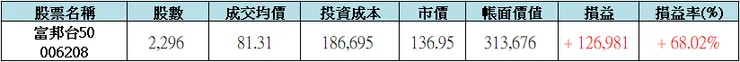 006208 投資成果追蹤