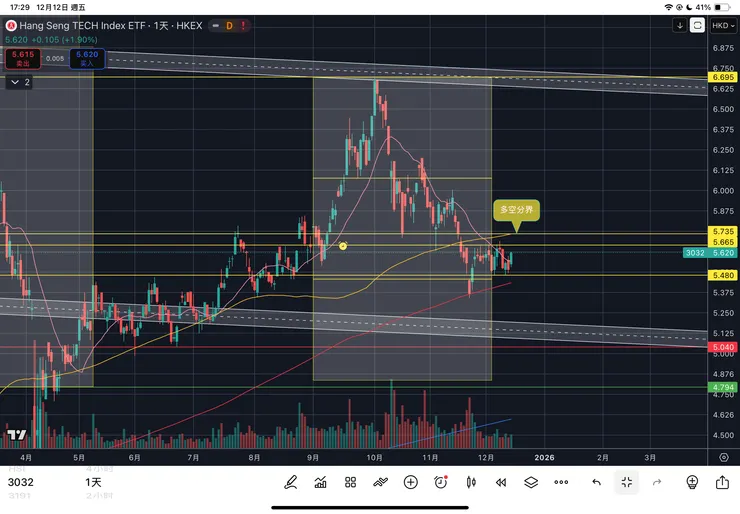 恆生科技指數日線
