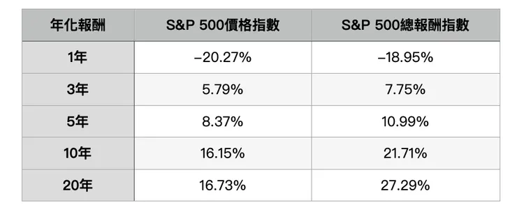 股息再投入才是長期致勝關鍵 (資料來源:NFB;資料日期:2022/12/31)
