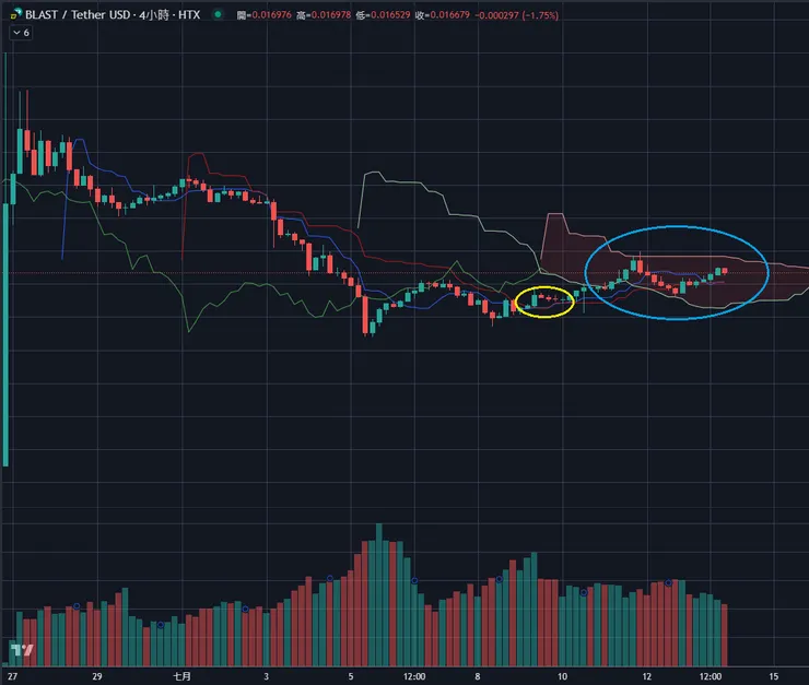 $BLAST 4小時&一目均衡表