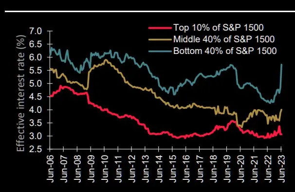 美股大小公司利息支出