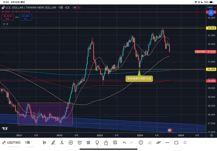 美元/台幣匯率周線走勢圖2021-2024