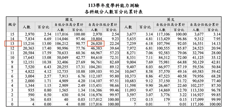 113學測國文科級分人數百分比累計表
