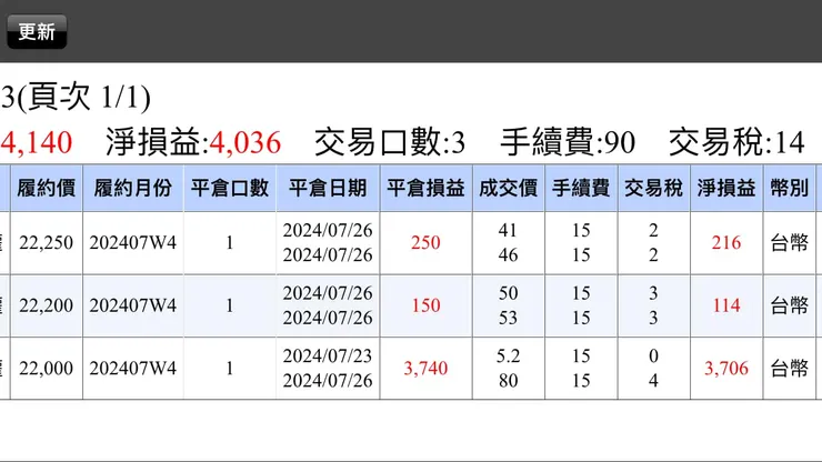 一開盤賺15倍