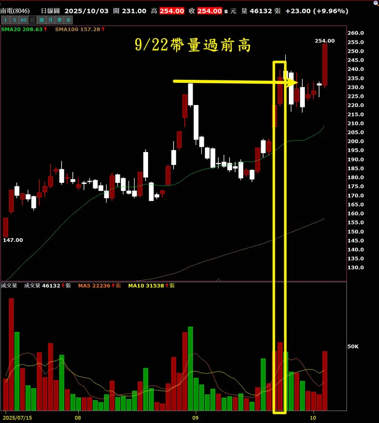 南電9/22過前高