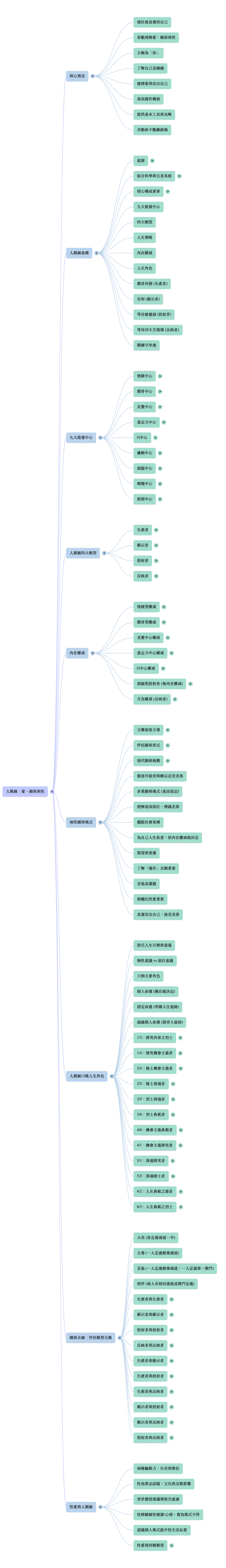 臺係人類圖:第二層。