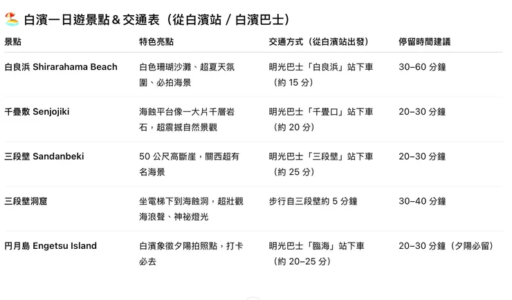 景點＆交通一覽表