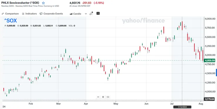 費半此輪在7/11(亞洲時間7/12)見高點5931後直下，已經跌超兩成進入熊市