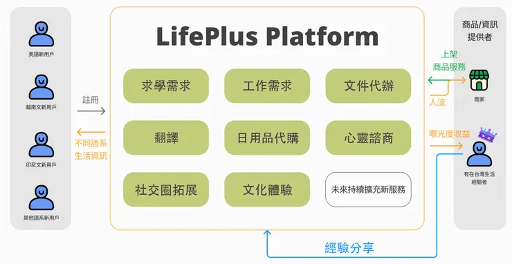 LifePlus 平台架構初版