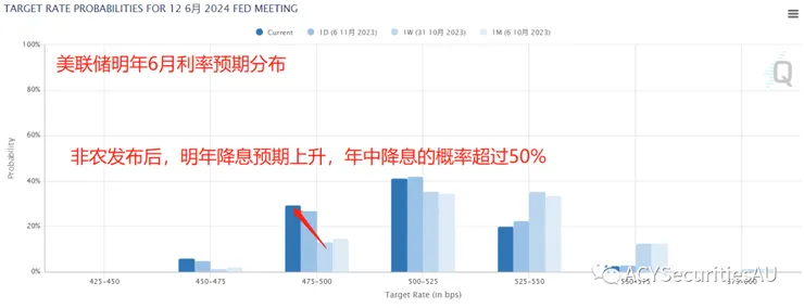 聯準會24年6月利率預期分佈 - FedWatch