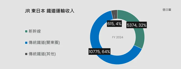2024財年 JR東日本鐵道運輸收入