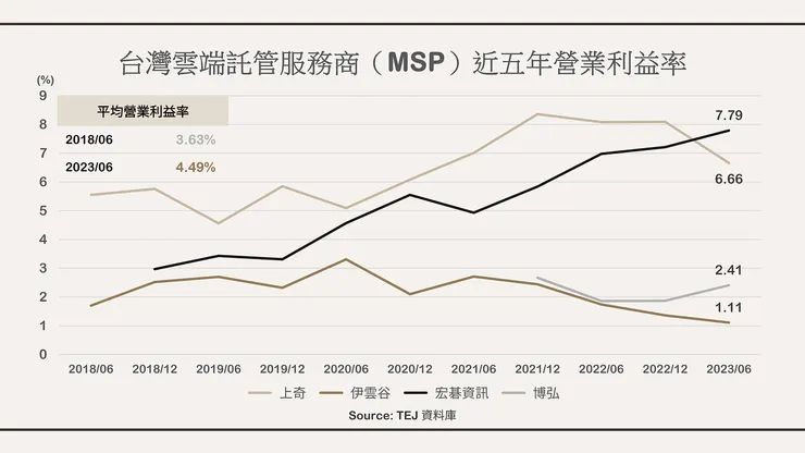 台灣雲端託管服務商（MSP）近五年營業利益率。資料來源：TEJ 資料庫