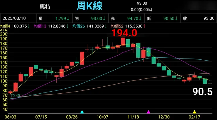 最高點腰斬價位97.0