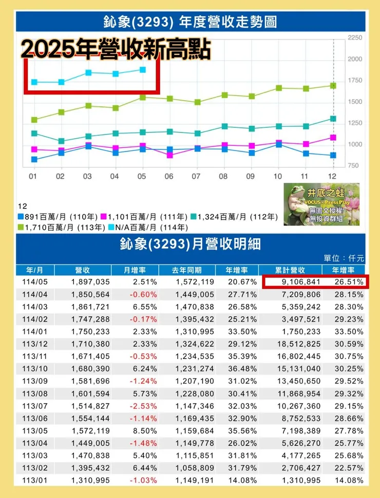 可從上述圖表可看出,2025年逐月營收創以往的新高點。