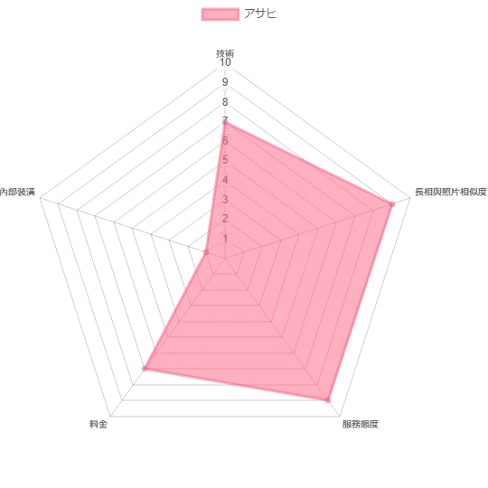 小姐能力分析圖