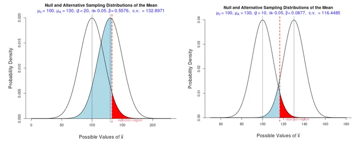 改變標準差，右圖較小