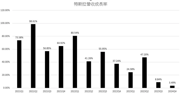 特斯拉營收成長快速減速