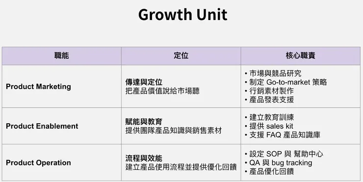 導入 Growth Unit by Lydia 分享